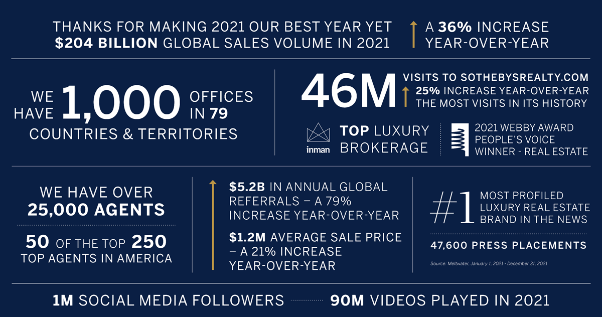Sotheby's International Realty info graphic